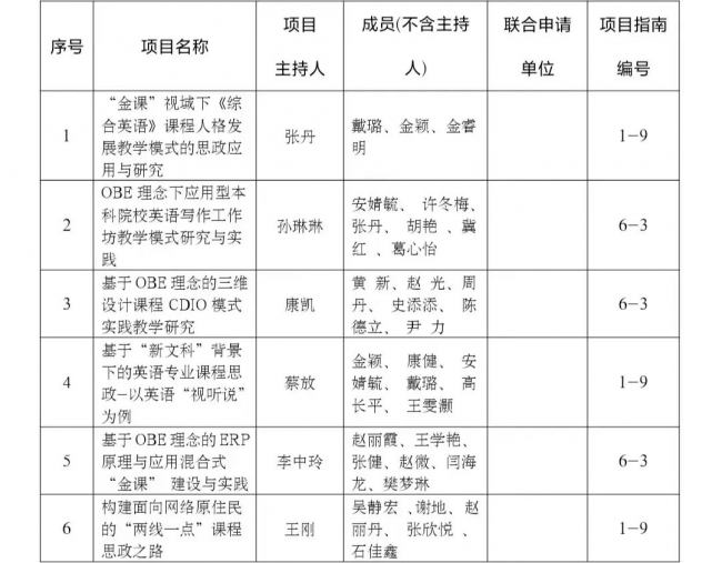 十大信誉赌博官网平台获批2022年度辽宁省教学改革研究项目立项10项